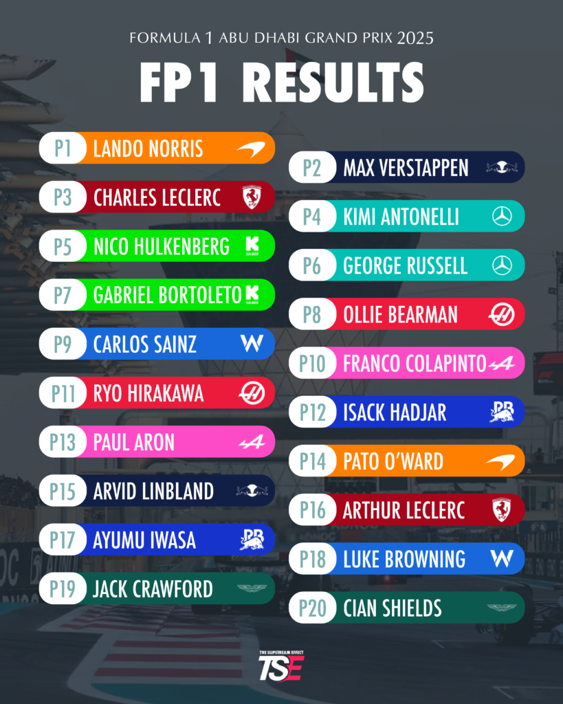 FP1 Results - Norris tops Abu Dhabi FP1