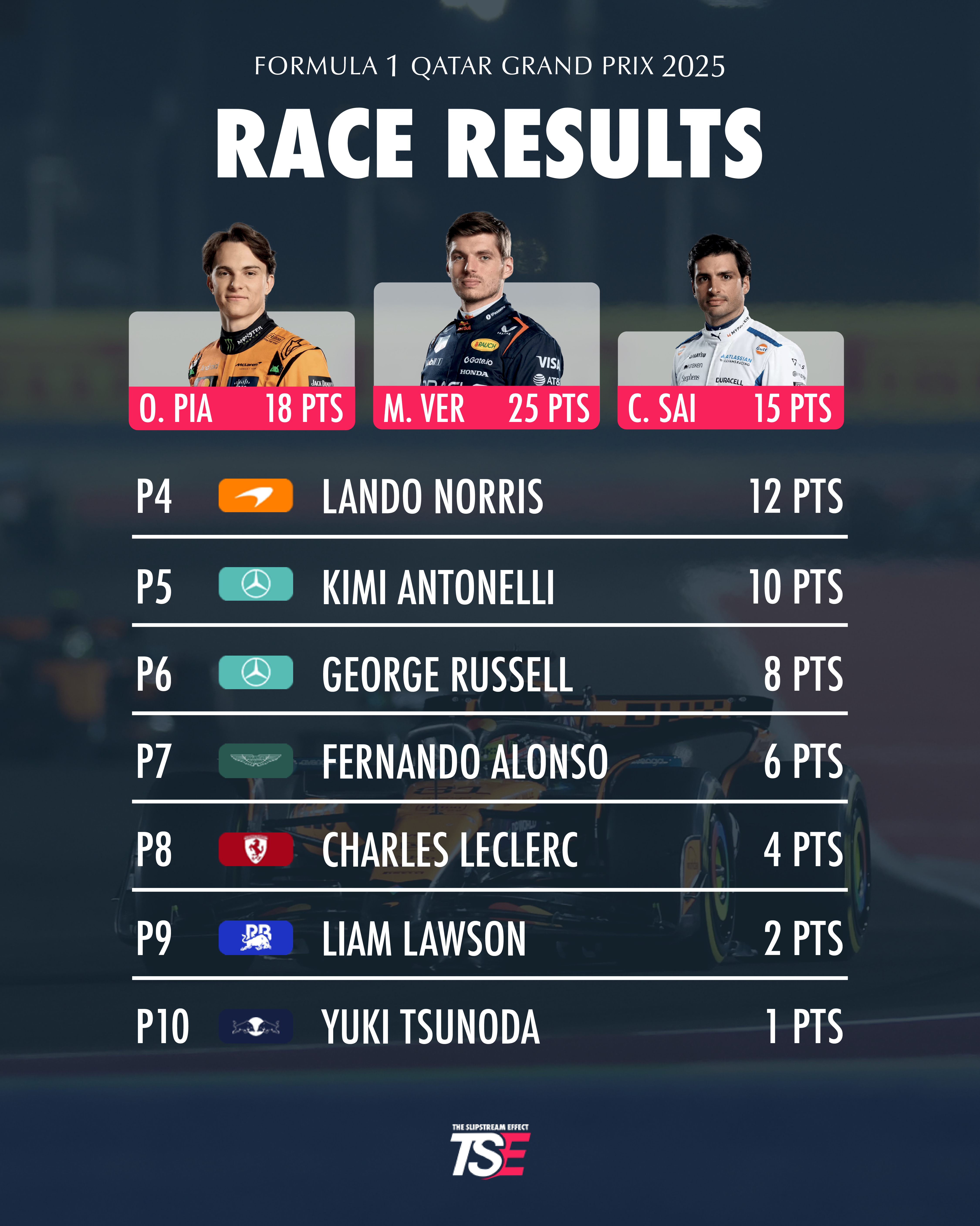 Qatar GP 2025 Race Results
