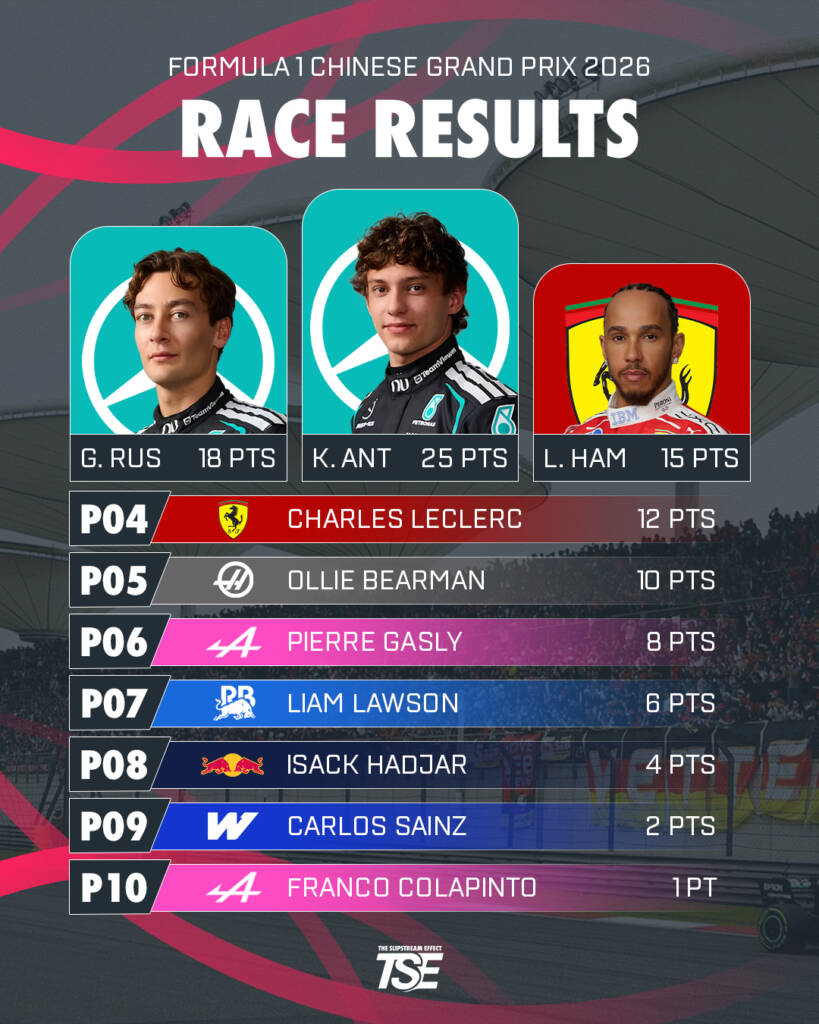 Chinese GP Race top 10