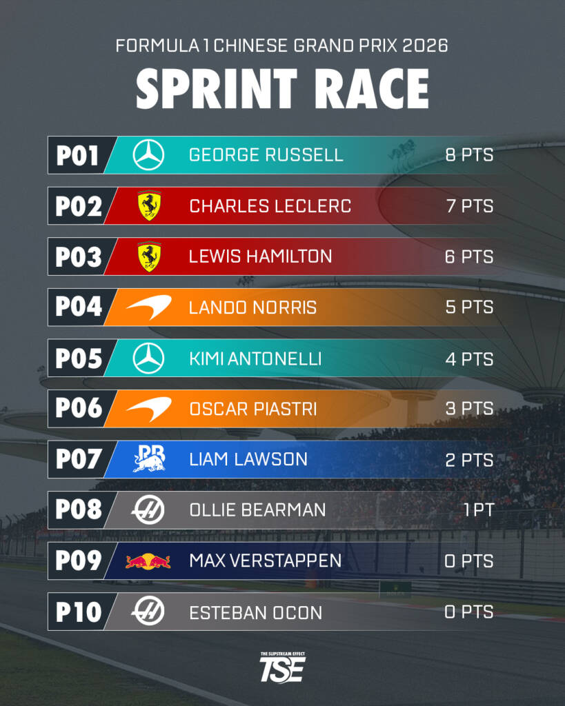 Chinese GP Sprint results